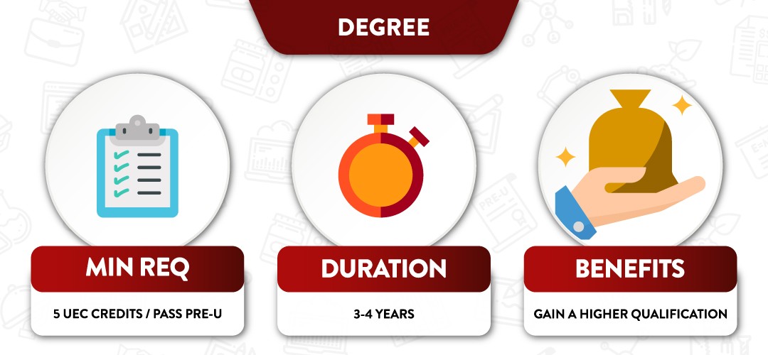 Infographic of studying a degree programme